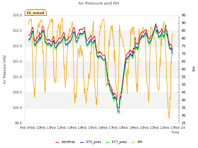 plot of Air Pressure and RH