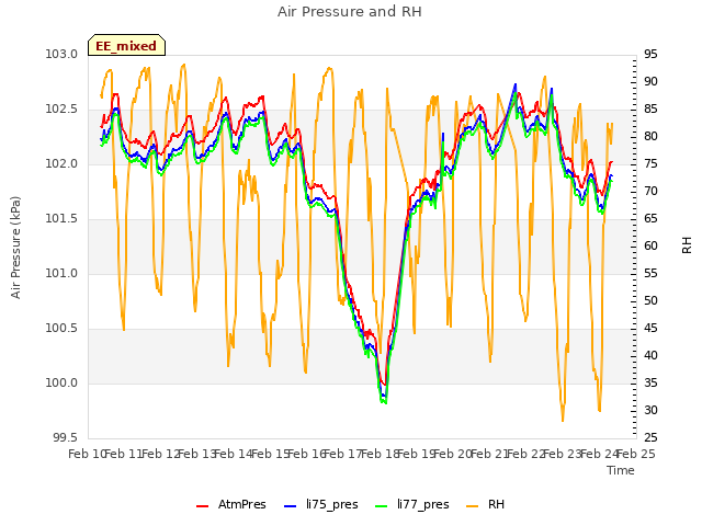 plot of Air Pressure and RH