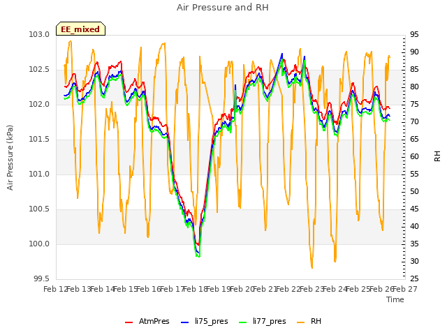 plot of Air Pressure and RH