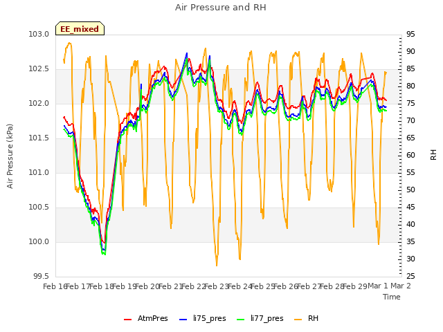 plot of Air Pressure and RH