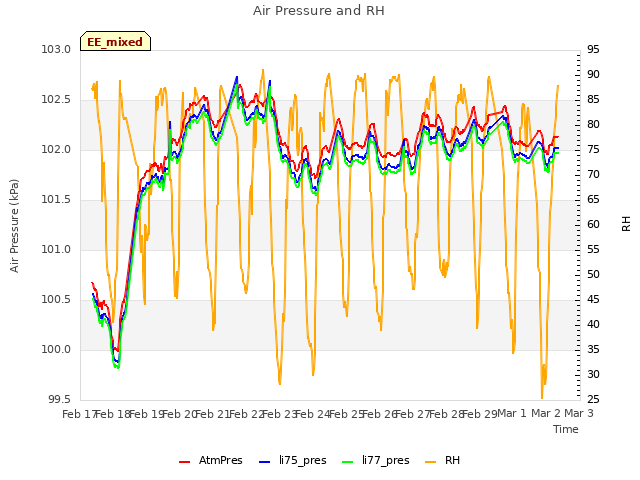 plot of Air Pressure and RH