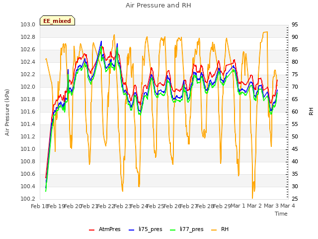 plot of Air Pressure and RH