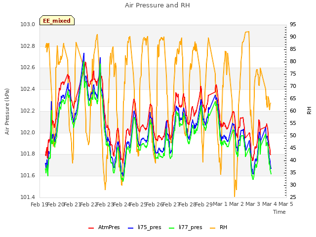 plot of Air Pressure and RH