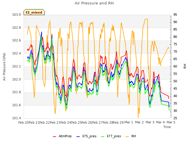 plot of Air Pressure and RH