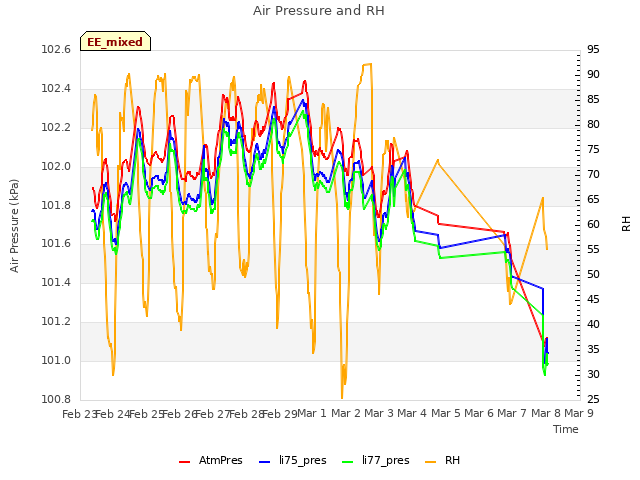 plot of Air Pressure and RH