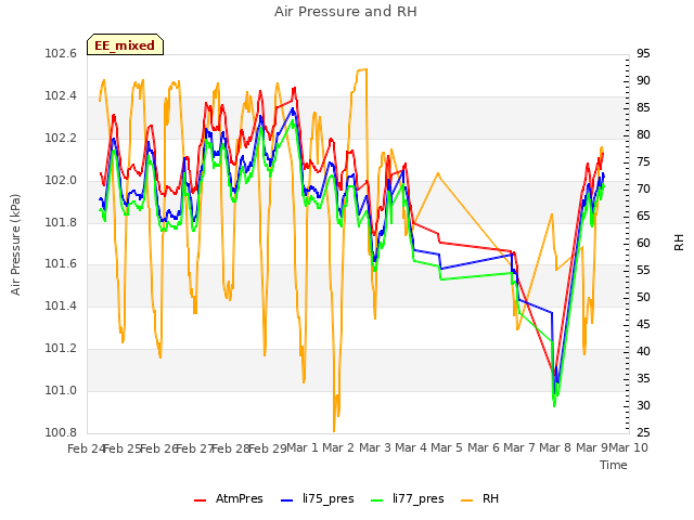 plot of Air Pressure and RH