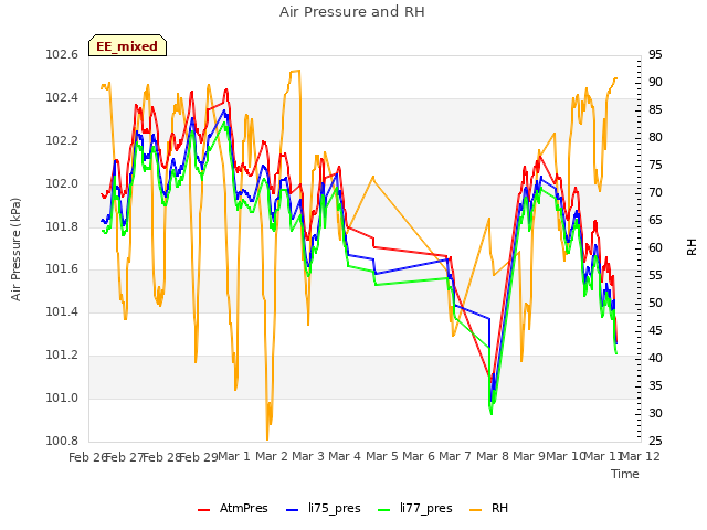 plot of Air Pressure and RH