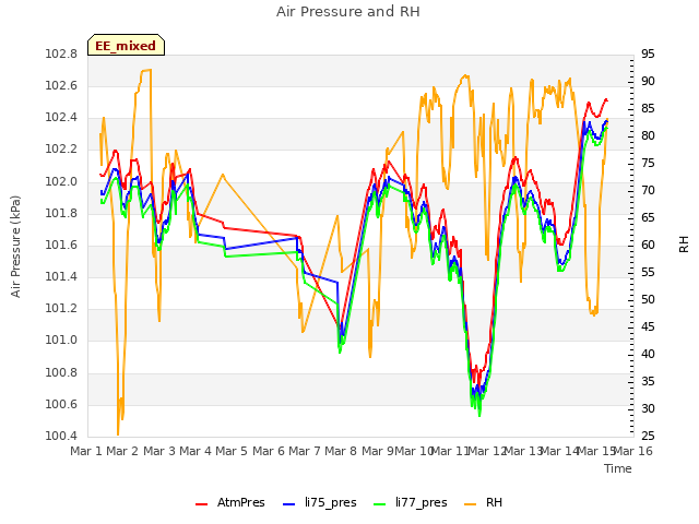 plot of Air Pressure and RH