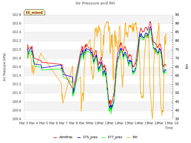 plot of Air Pressure and RH