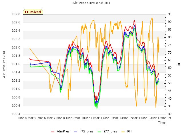 plot of Air Pressure and RH