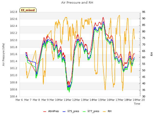 plot of Air Pressure and RH