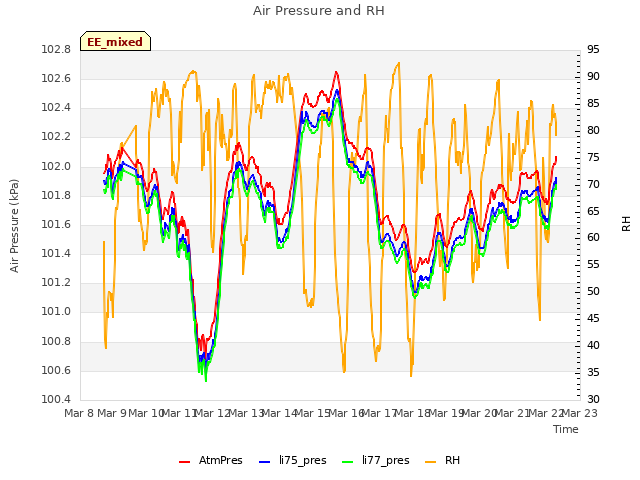 plot of Air Pressure and RH