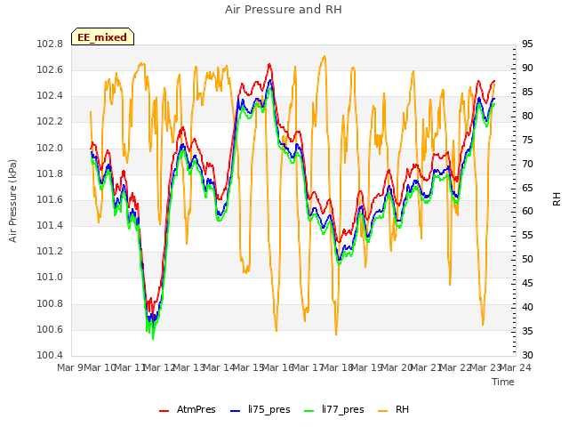 plot of Air Pressure and RH