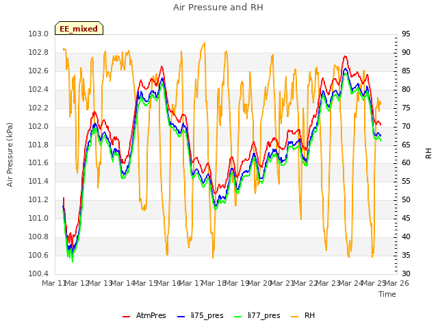 plot of Air Pressure and RH