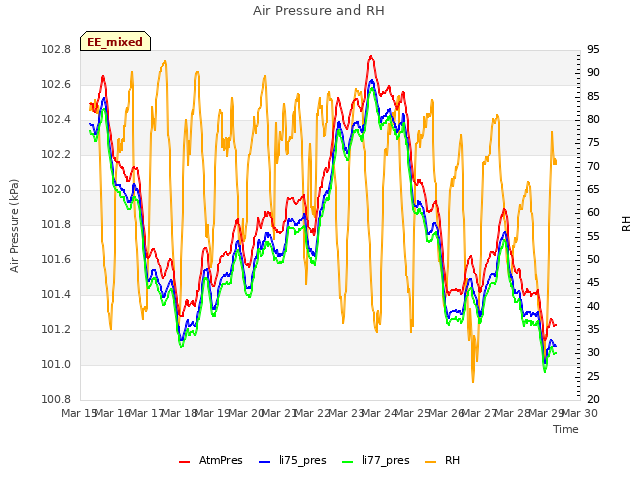 plot of Air Pressure and RH