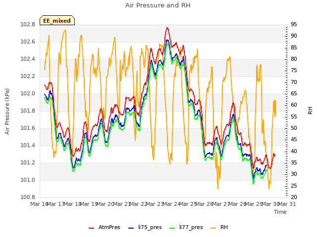 plot of Air Pressure and RH