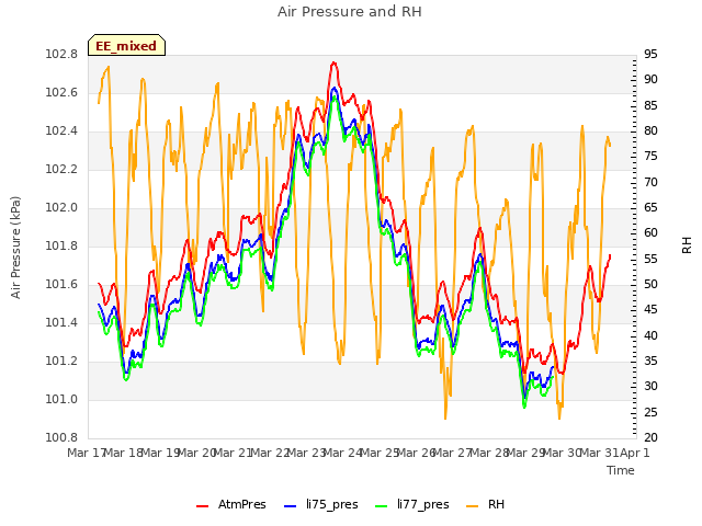 plot of Air Pressure and RH