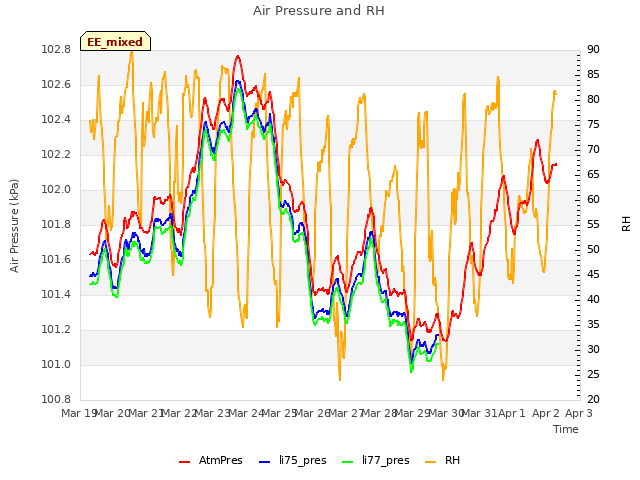 plot of Air Pressure and RH