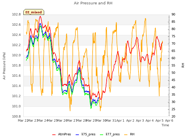 plot of Air Pressure and RH