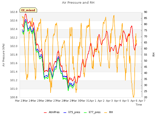 plot of Air Pressure and RH