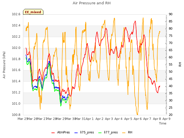 plot of Air Pressure and RH