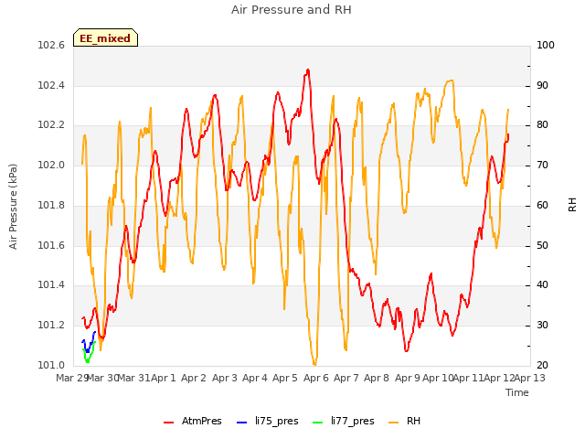 plot of Air Pressure and RH