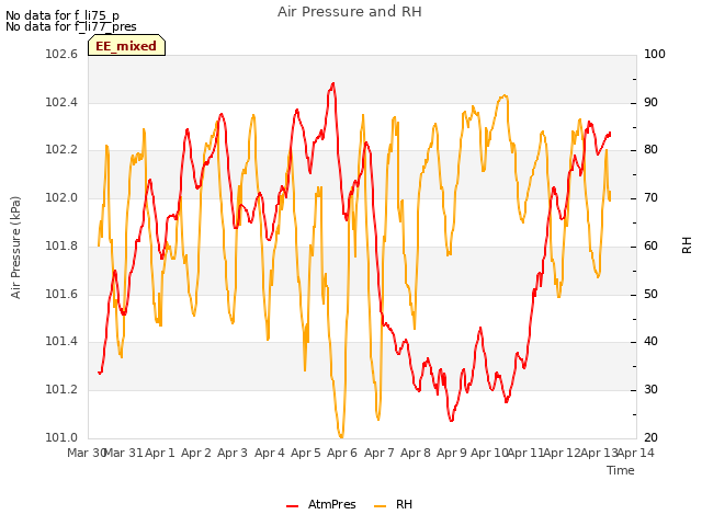 plot of Air Pressure and RH