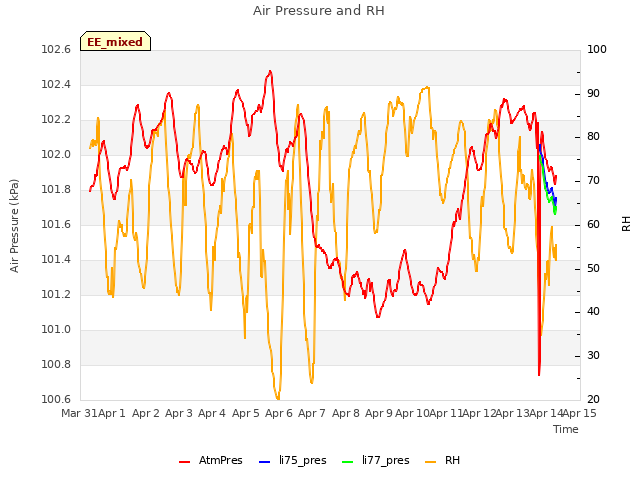 plot of Air Pressure and RH