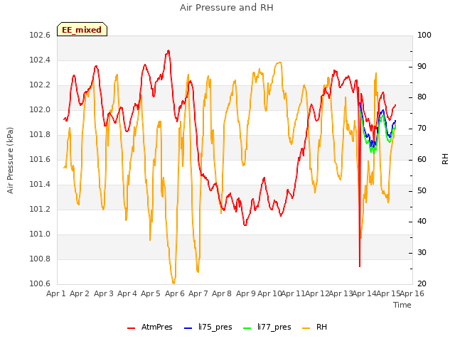 plot of Air Pressure and RH