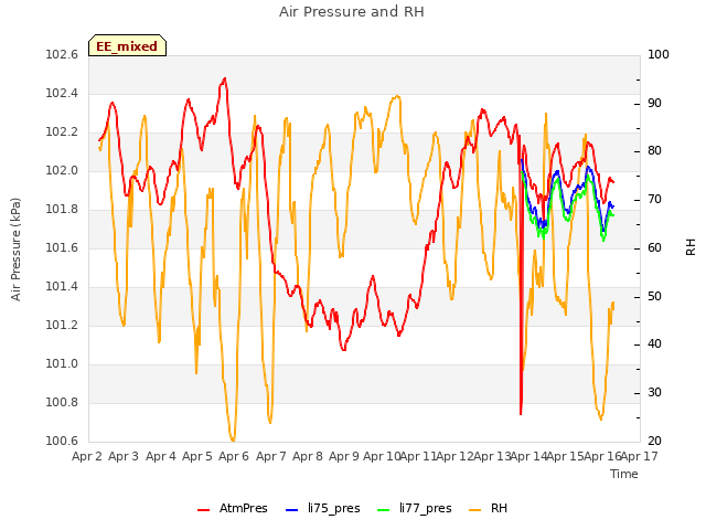 plot of Air Pressure and RH