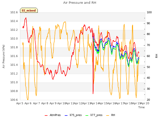 plot of Air Pressure and RH