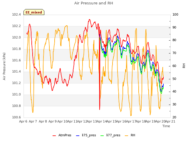 plot of Air Pressure and RH