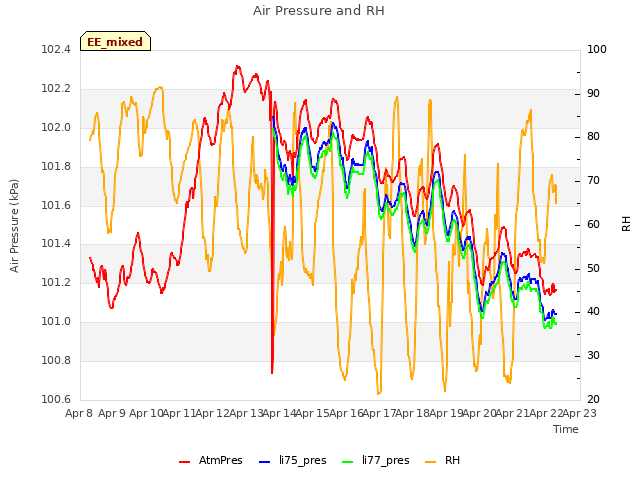 plot of Air Pressure and RH