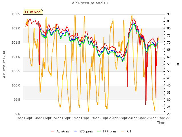 plot of Air Pressure and RH