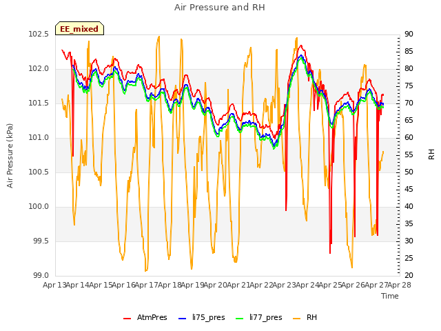 plot of Air Pressure and RH