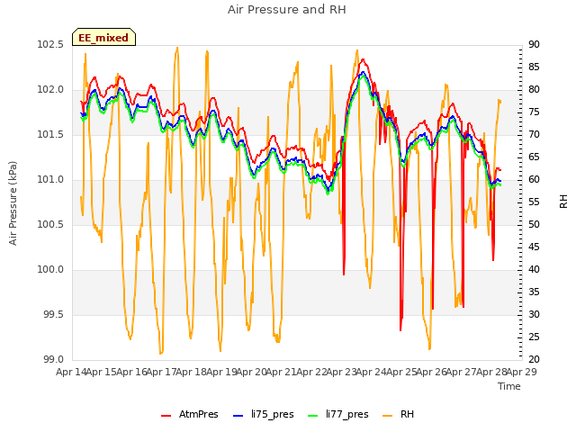 plot of Air Pressure and RH