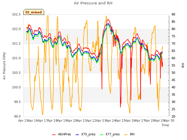 plot of Air Pressure and RH