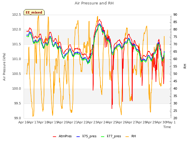 plot of Air Pressure and RH
