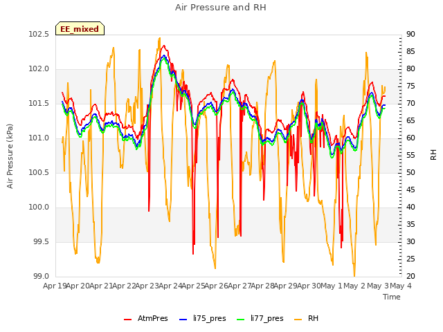 plot of Air Pressure and RH
