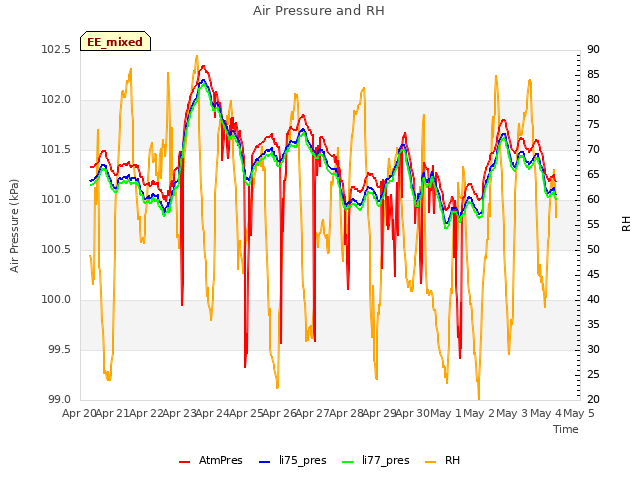 plot of Air Pressure and RH