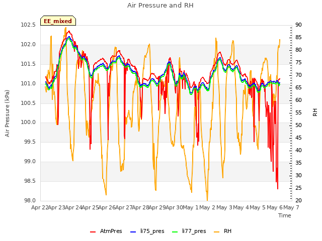 plot of Air Pressure and RH