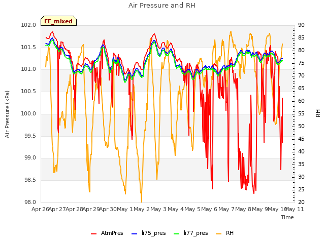 plot of Air Pressure and RH