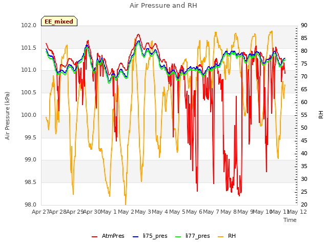 plot of Air Pressure and RH