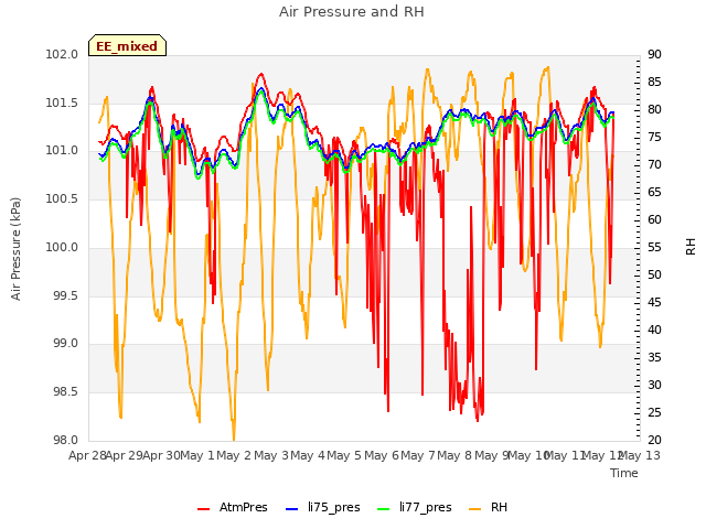 plot of Air Pressure and RH