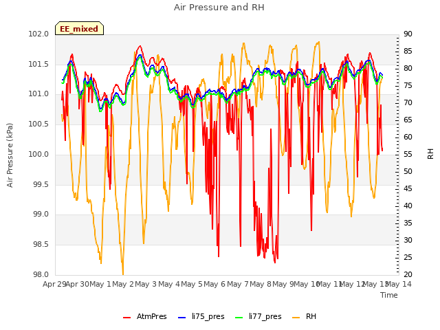 plot of Air Pressure and RH