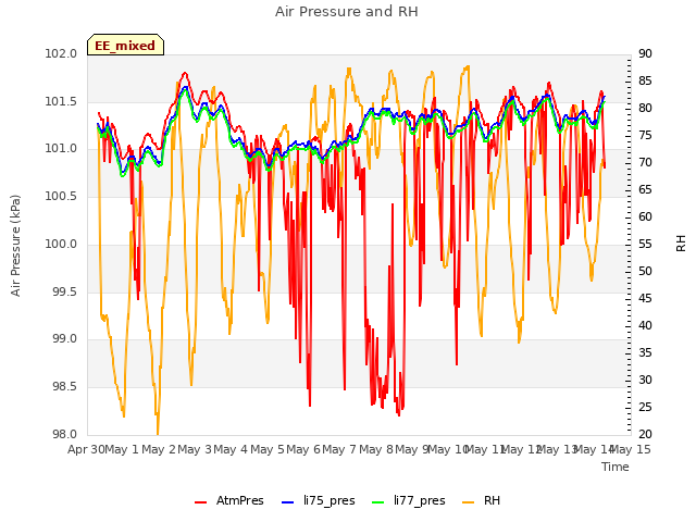 plot of Air Pressure and RH