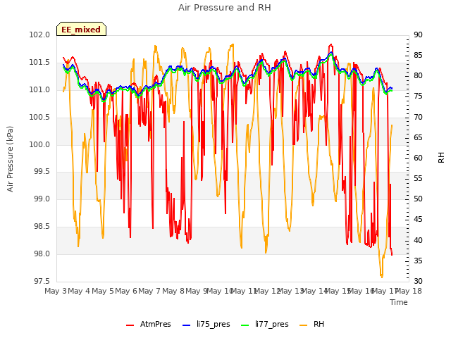 plot of Air Pressure and RH