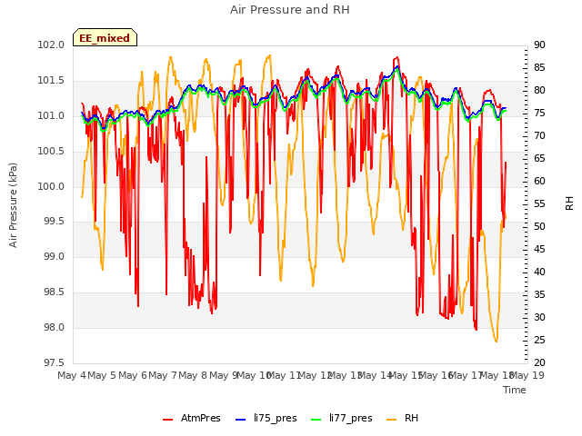 plot of Air Pressure and RH