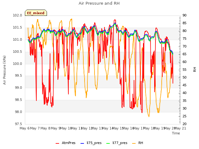 plot of Air Pressure and RH