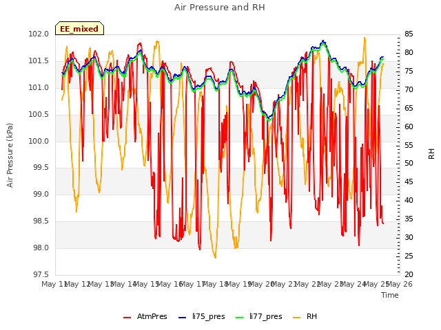 plot of Air Pressure and RH